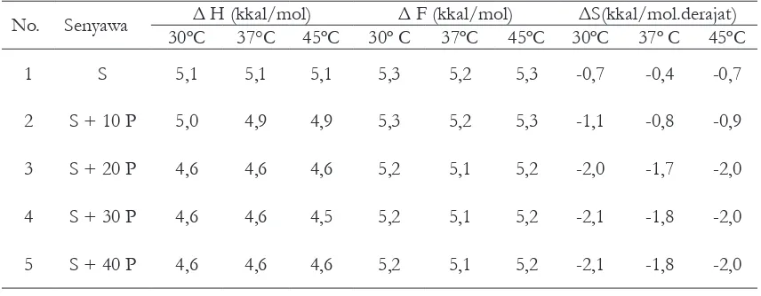 Tabel II. Nilai parameter termodinamik transpor sulfametoksazol tanpa dan dengan penambahan polisorbat 80 pada suhu 30° C, 37° C dan 45° C.