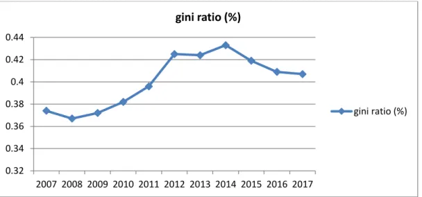 Grafik 1.1 Data Gini ratio Indonesia 