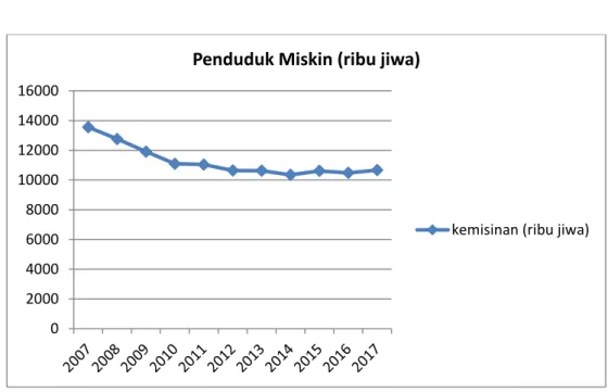 Grafik 1.2 Data Penduduk Indonesia 