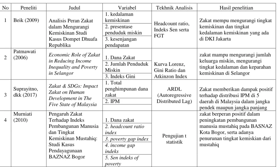 Tabel 2.1  Penelitian Terdahulu 