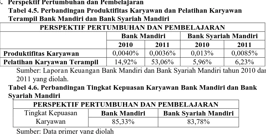 Tabel 4.5. Perbandingan Produktifitas Karyawan dan Pelatihan Karyawan Terampil Bank Mandiri dan Bank Syariah Mandiri PERSPEKTIF PERTUMBUHAN DAN PEMBELAJARAN 