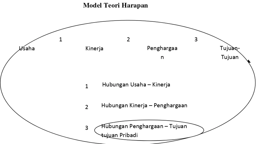 Gambar 2.2 Model Teori Harapan 