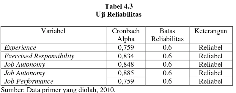 Tabel 4.3 Uji Reliabilitas 