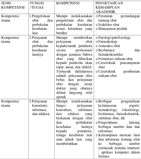 Tabel I. Kompetensi farmasis di apotek, rumah sakit, industri farmasi, dan pemerintahan 