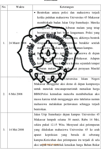 Tabel jumlah unjuk rasa mahasiswa Makassar yang berakhir dengan 