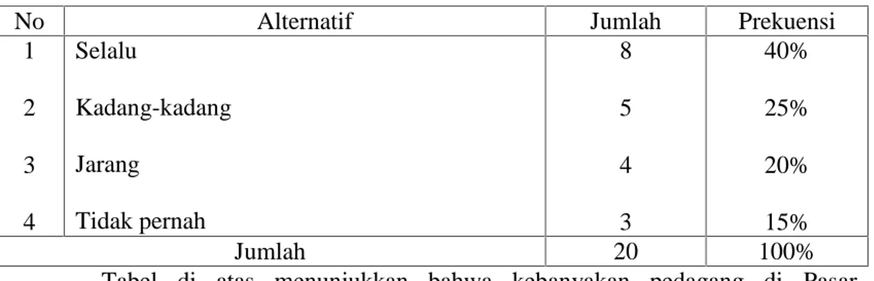 Tabel di  atas  menunjukkan  bahwa  kebanyakan  para  pedagang menjawab tidak  pernah  minta  izin  untuk  menjual  barang  yang  dijualnya  sebanyak  8  orang dengan  frekuensi  40%  dan  yang  pernah  meminta  izin  sebanyak  12  orang  dengan frekuensi 