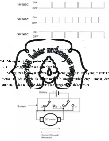 Gambar 2.8  Sinyal PWM 