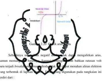 Gambar 2.20  Grafik arus dioda 