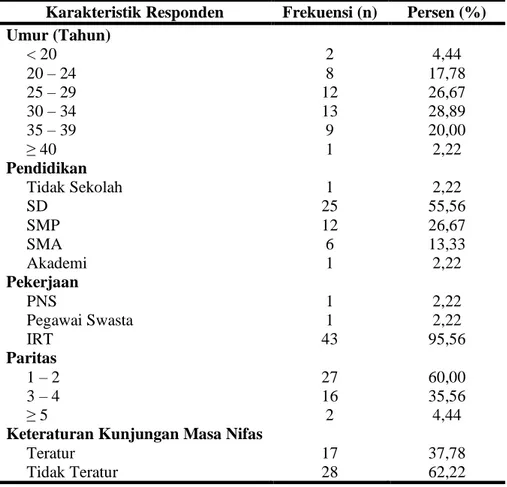 Tabel  1.  Distribusi  Responden  menurut  Karakteristik  Responden  di  Wilayah Puskesmas Topore Kabupaten Mamuju 