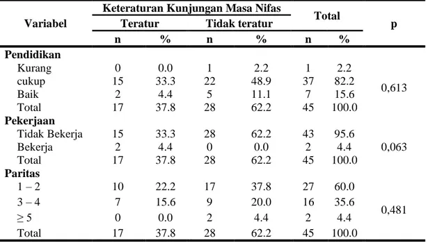 Tabel  2.  Hubungan  Pendidikan,  Pekerjaan,  dan  Paritas  dengan  Keteraturan   Kunjungan Masa Nifas di Puskesmas Topore Kabupaten Mamuju 