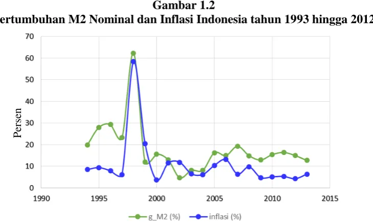 Gambar 1.2 Pertumbuhan M2 Nominal dan Inflasi Indonesia tahun 1993 hingga 2012  