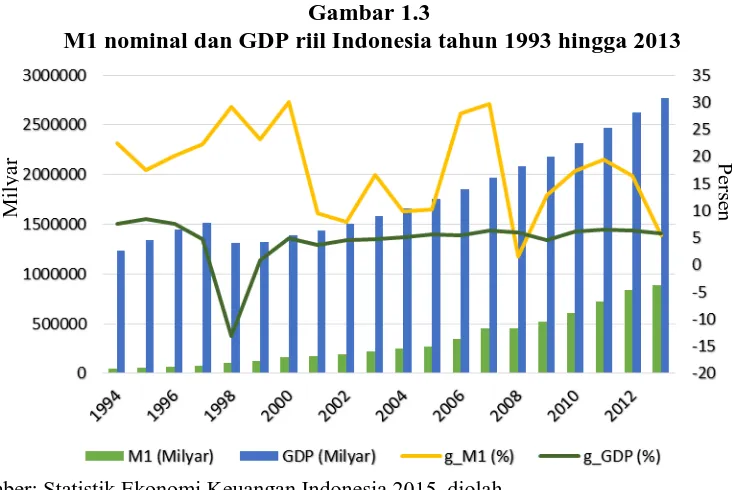 Gambar 1.3  M1 nominal dan GDP riil Indonesia tahun 1993 hingga 2013 