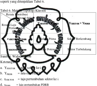 Tabel 6. Matriks Tipologi Klassen 