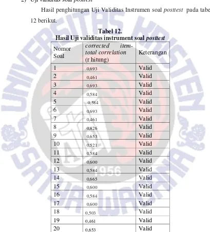 Hasil Uji validitas instrument soal Tabel 12. posttest 