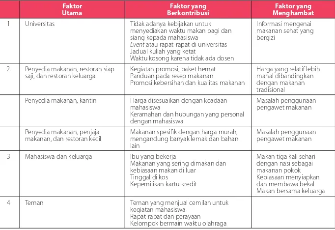Tabel 2 Faktor utama yang berhubungan dengan konsumsi makanan olahan, makanan siap saji di antara mahasiswa 