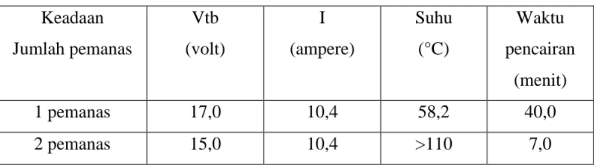Tabel 3. Hasil Pengukuran dengan 2 Panel Surya  Keadaan   Jumlah pemanas  Vtb  (volt)  I  (ampere)  Suhu (°C)  Waktu  pencairan  (menit)  1 pemanas  17,0  10,4  58,2  40,0  2 pemanas  15,0  10,4  &gt;110  7,0 