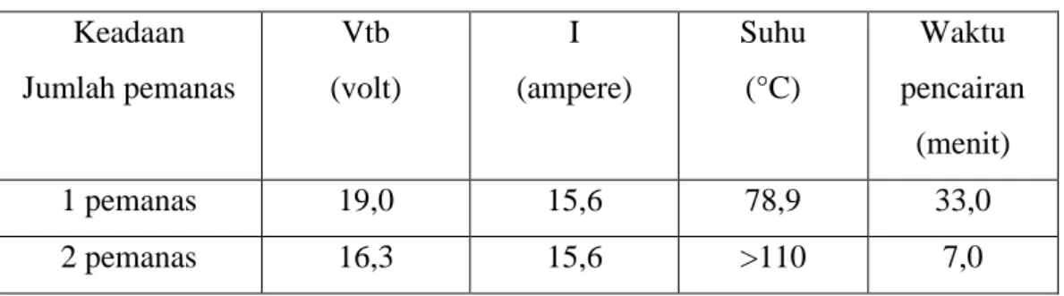 Tabel 4. Hasil Pengukuran dengan 3 Panel Surya  Keadaan   Jumlah pemanas  Vtb  (volt)  I  (ampere)  Suhu (°C)  Waktu  pencairan  (menit)  1 pemanas  19,0  15,6  78,9  33,0  2 pemanas  16,3  15,6  &gt;110  7,0 