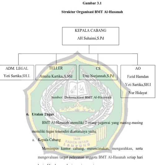 Gambar 3.1 Struktur Organisasi BMT Al-Hasanah 