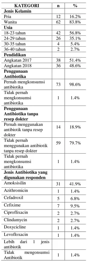 Tabel  1.  Karakteristik  Mahasiswa  D3  Farmasi  Akademi Farmasi YPF 