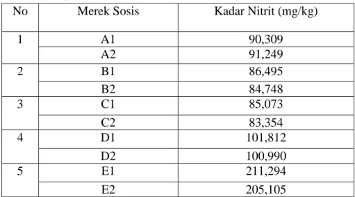Tabel  1.1  Kadar  Nitrit  dalam  Sosis  Pada  Distributor  Sosis  di  Kota  Yogyakarta  Tahun 2011 