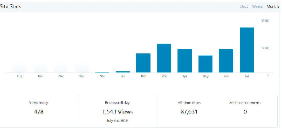 Gambar  5.6  dan  5.7  adalah  memberikan  visualisasi  mengenai  rata  rata pengunjung dalam bulanan dan harian serta jumlah seluruh artikel yang  di publish dan jumlah seluruh penunjung pada website kampus unisbank