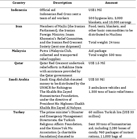 Table 1. Humanitarian Assistance to the Rohingya Made by OIC Member States in 2012 