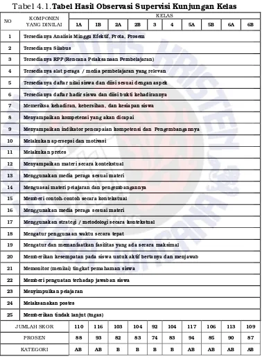 Tabel 4.1.Tabel Hasil Observasi Supervisi Kunjungan Kelas