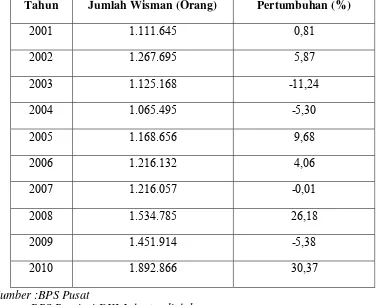 Tabel 1.1 Data Jumlah Kunjungan Wisatawan Mancanegara Ke Provinsi DKI Jakarta 
