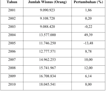 Tabel 1.2 Data Jumlah Kunjungan Wisatawan Nusantara ke Provinsi DKI Jakarta 