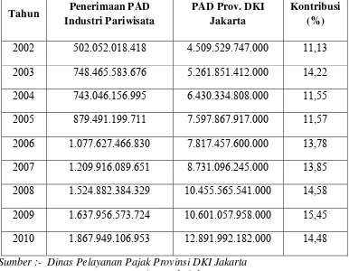 Tabel 1.3 Sumbangan Industri Pariwisata Terhadap PAD Provinsi DKI Jakarta Tahun 