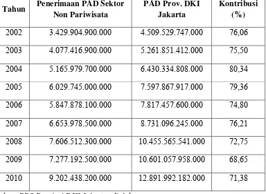 Tabel 1.4 Sumbangan Industri Non Pariwisata Terhadap PAD Provinsi DKI Jakarta 