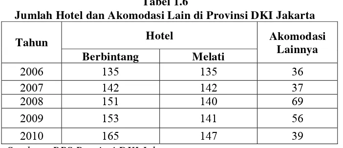 Tabel 1.5 Rata – Rata Pengeluaran Wisman dan Wisnus di Provinsi DKI Jakarta 