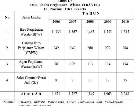 Tabel 1.7 Data  Usaha Perjalanan  Wisata  (TRAVEL) 