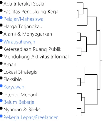 Gambar 5 . Analisis koresponden antara kondisi tempat kerja alternatif impian dengan profesi responden