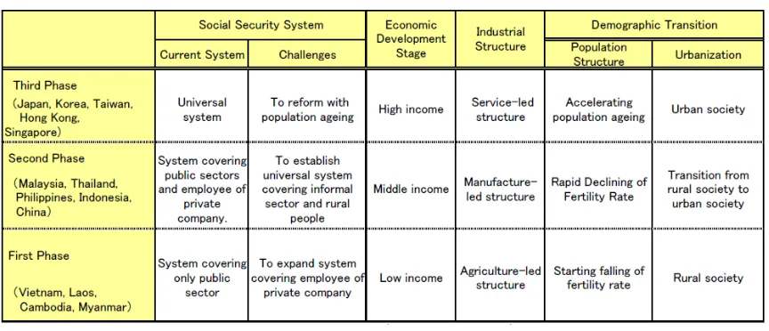 Table 1. Social Security System in East Asia 