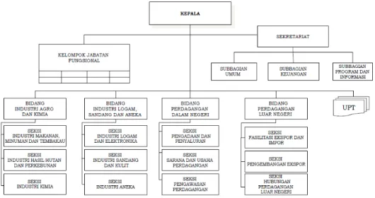 Gambar I.1 Struktur Organisasi Disperindag DIY