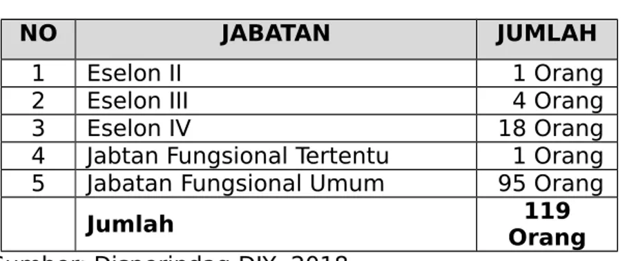 Tabel I. 1 Rincian Pegawai Berdasarkan Jabatan NO JABATAN JUMLAH