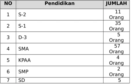 Tabel I. 3 Rincian Pegawai Berdasarkan Pendidikan NO Pendidikan JUMLAH 1 S-2 Orang  11 2 S-1 Orang  35 3 D-3 Orang   5 4 SMA Orang 57 5 KPAA Orang  4 6 SMP Orang   2 7 SD     5