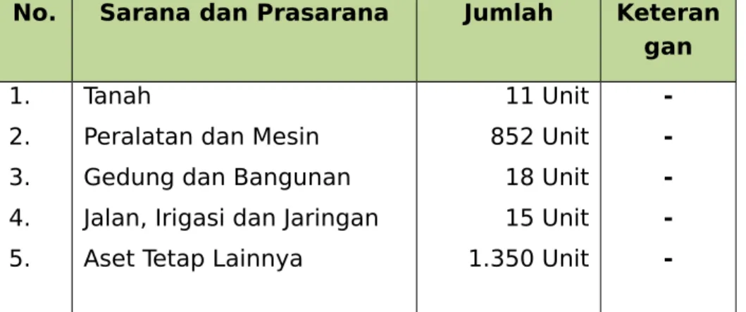 Tabel 1.4   Kondisi Riil Sarana dan Prasarana Dinas Perindustrian dan Perdagangan Daerah Istimewa