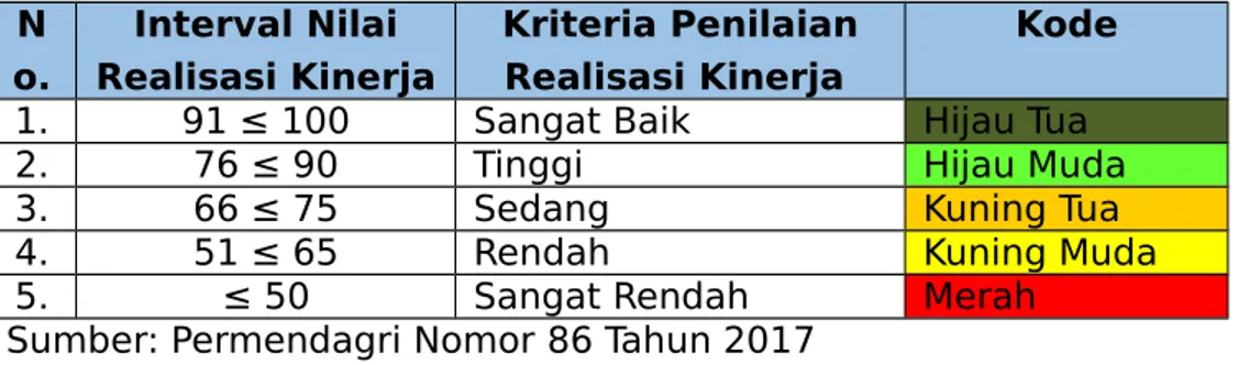 Tabel III.2 Capaian Kinerja Tahun 2018