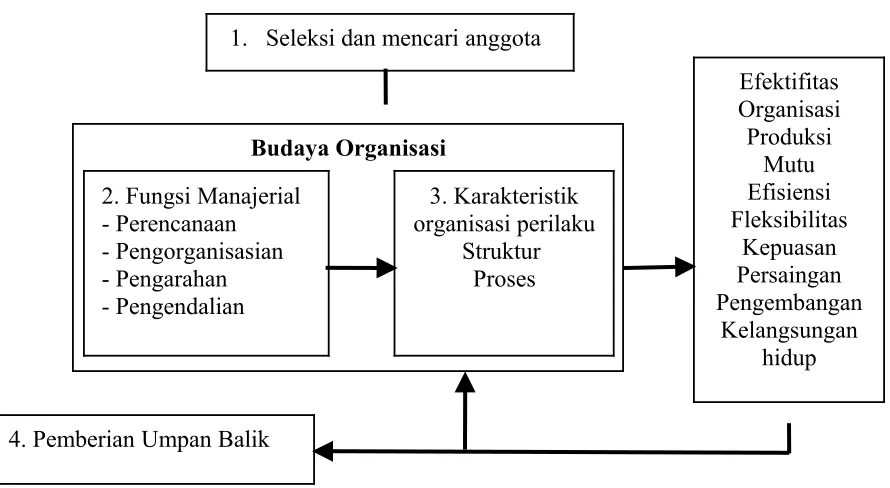 Gambar 2.2 Budaya Organisasi dan Efektifitas