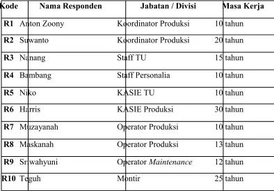Tabel 4.2 : daftar nama responden