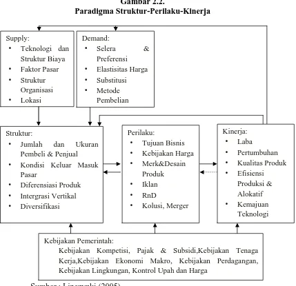 Gambar 2.2.Paradigma Struktur-Perilaku-Kinerja