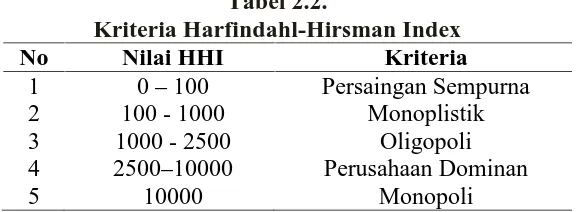 Tabel 2.2.Kriteria Harfindahl-Hirsman Index