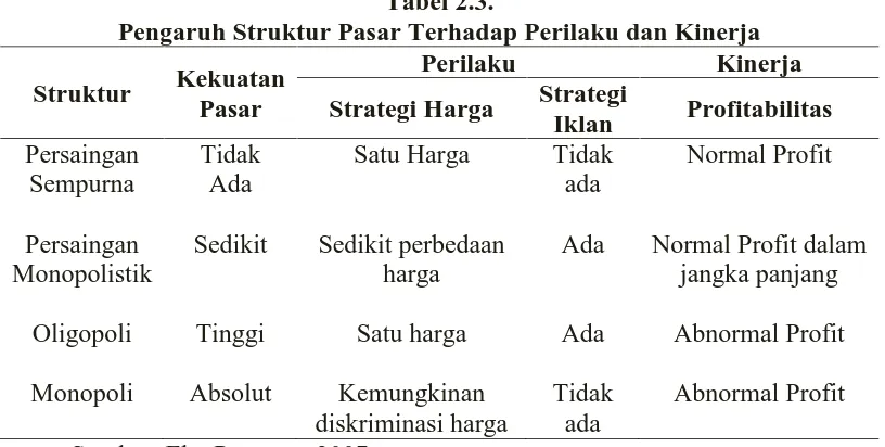 Tabel 2.3.Pengaruh Struktur Pasar Terhadap Perilaku dan Kinerja
