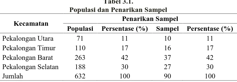 Tabel 3.1.Populasi dan Penarikan Sampel