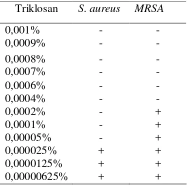 Tabel 5.1  Penentuan Konsentrasi Hambat Minimum Triklosan terhadap S. aureus                        dan MRSA 