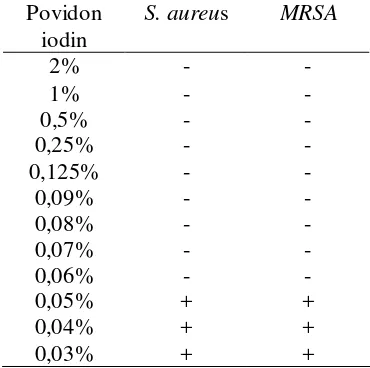 Tabel 5.2 Penentuan Konsentrasi Hambat Minimum Povidon Iodin terhadap  S. aureus dan MRSA 