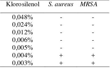 Tabel 5.3 Penentuan Konsentrasi Hambat Minimum Klorosilenol  terhadap   