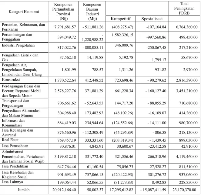 Tabel 4. Hasil Analisis Shift Share Modifikasi Estaban-Marquillas Kabupaten Simeulue  Tahun 2011-2015 (dalam jutaan rupiah) 